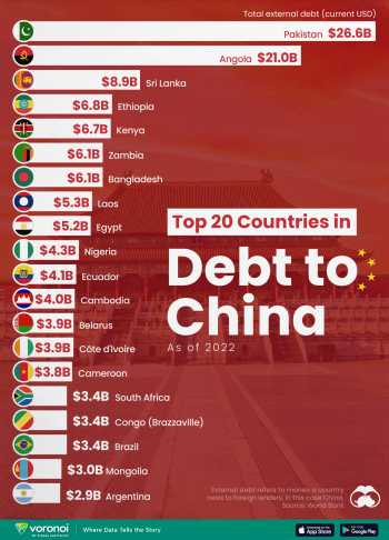 චීනයට වැඩිපුරම ණයගැති රටවල් 20ක්; ශ්‍රී ලංකාව තුන් වන ස්ථානයේ